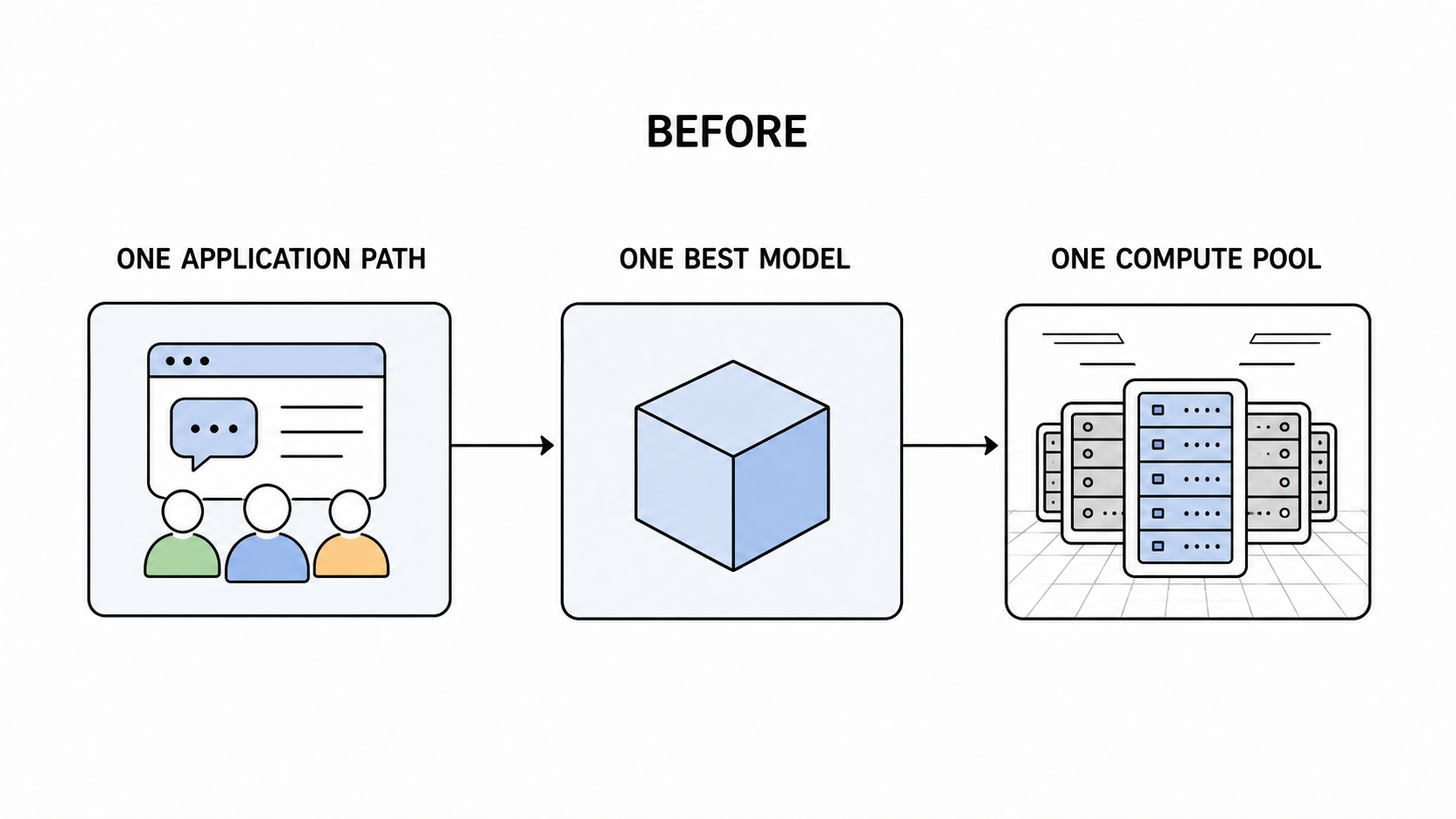 The earlier AI serving abstraction sends one application path through one best model into one fixed compute pool