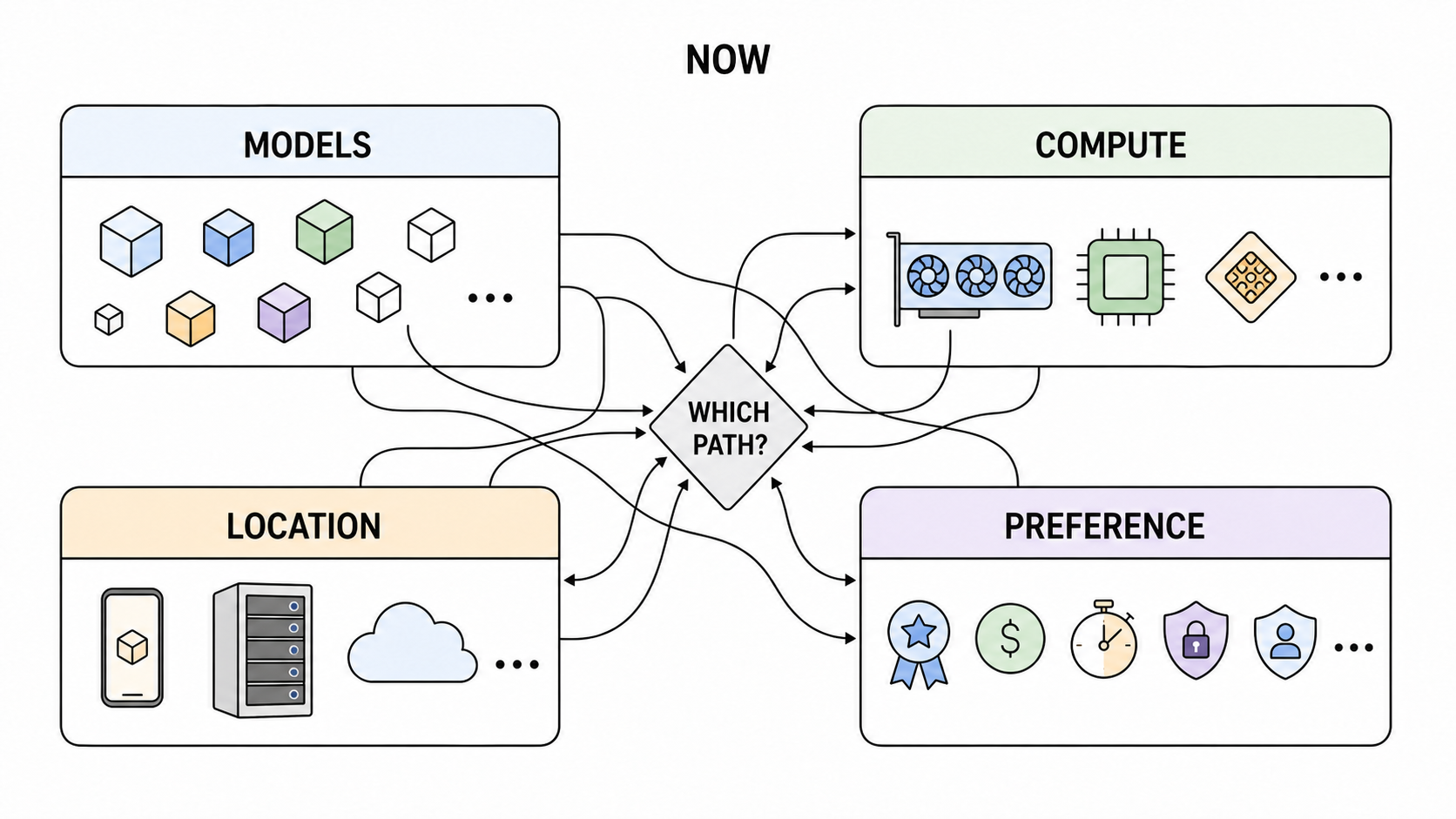 Models, compute, locations, and preferences form a fragmented intelligence system with no single universal execution path